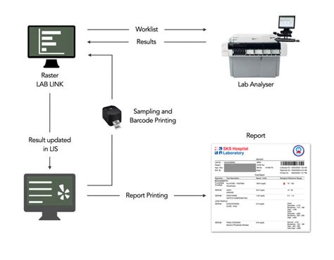 connect lab analyzers to the hospitals laboratory information system|integrated laboratory data system.